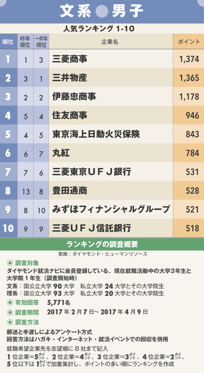 【文系男子】就職人気企業ランキング2017