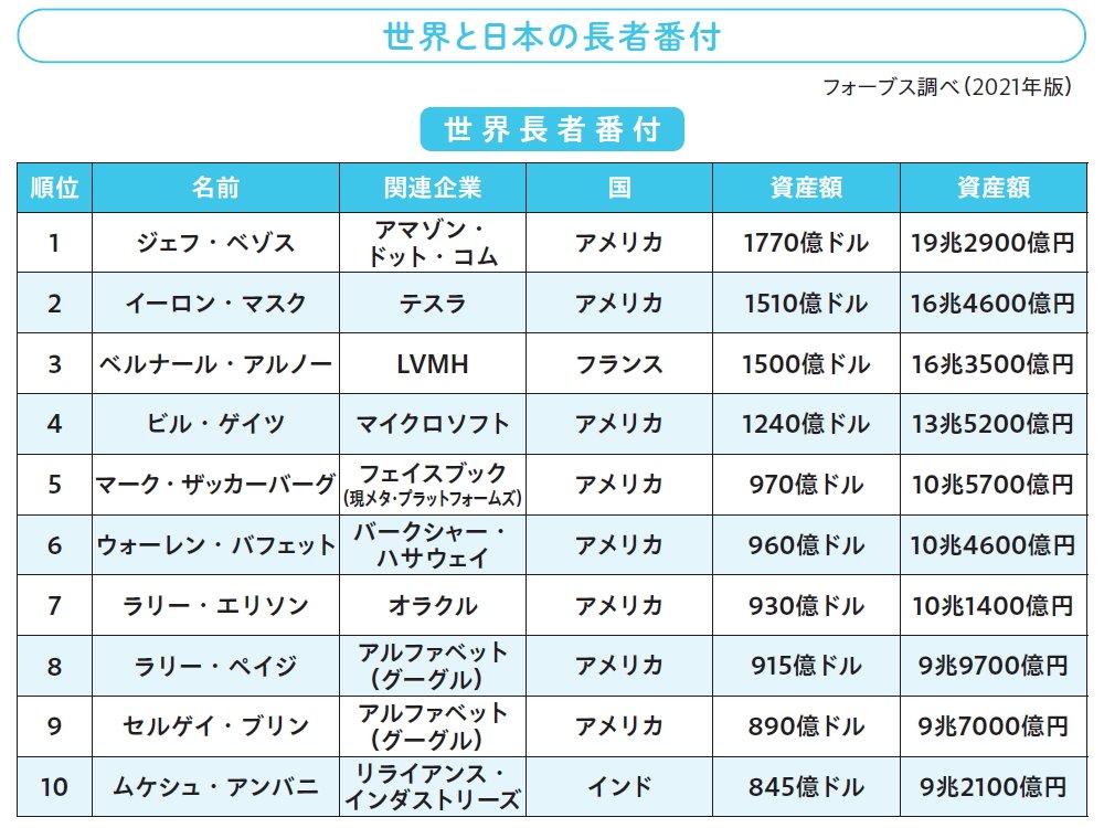 【最速で経済的自立を果たす! FIRE2.0】<br />大富豪がみんなやっていることとは?