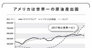 アメリカは世界一の原油産出国、なぜ一気に増えた？