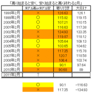 「逆張りの2月」に米ドル高は進むのか？そのカギは米金利とユーロが握っている！