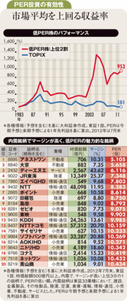 海外不安消えぬ今は内需かつ低ＰＥＲ・高利益率銘柄に注目