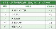 日本大学「就職先企業・団体」ランキング2023最新版！「公務員になる人が超多い」傾向は変わったのか？