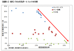 楽天の業績は、管理会計から見て「良い」のか、「悪い」のか