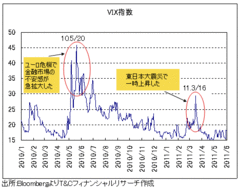 米雇用統計は悪化したが「ＱＥ3」はない！カギは「恐怖指数」と米物価上昇にあり！