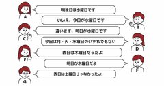 【思考力チェック！】A、B、C、D、E、F、Gの7人が曜日について話している。7人のうち、真実を語っているのは1人だけ。7人の発言から今日が何曜日かわかるか？