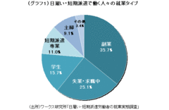 「日雇い派遣」という選択正社員と対極にある働き方だからこそひとくくりにできない働く理由