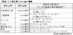 三菱商事とキリンHD、中小企業を事例にM&Aをキャッシュフローと税の側面から解説