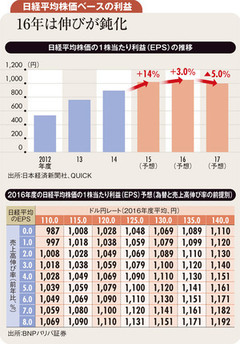 公的マネー息切れ 円安頭打ち 16年は1万6000円割れも