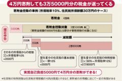 都市生活者を狙いあの手この手　「ふるさと納税制度」の空回り