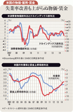 ドル高で米長期金利低位安定も 残る賃金上昇→金利反騰リスク