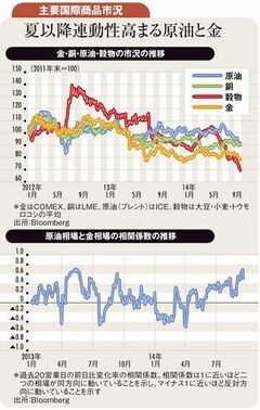 欧州経済減速がもたらすドル高 原油・金価格の連動性を強める