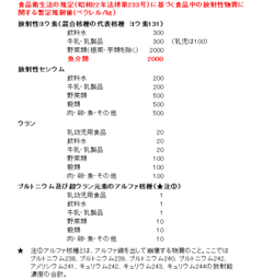 汚染食品のデータをどう読むか――福島原発震災　チェルノブイリの教訓（４）