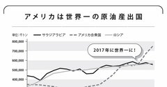 アメリカは世界一の原油産出国、なぜ一気に増えた？