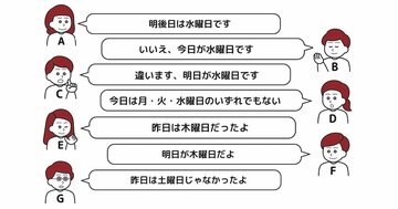 【思考力チェック!】A、B、C、D、E、F、Gの7人が曜日について話している。7人のうち、真実を語っているのは1人だけ。7人の発言から今日が何曜日かわかるか?