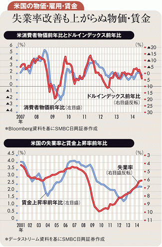 ドル高で米長期金利低位安定も 残る賃金上昇→金利反騰リスク