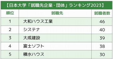 日本大学「就職先企業・団体」ランキング2023最新版!「公務員になる人が超多い」傾向は変わったのか?