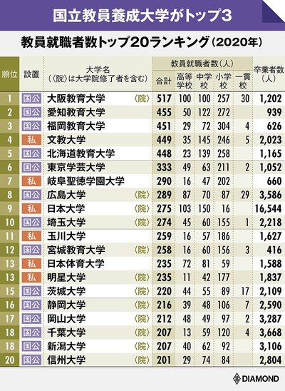 教員を多く輩出した大学ランキング！小学校1位は福岡教育、中・高1位は日大、総合1位は？