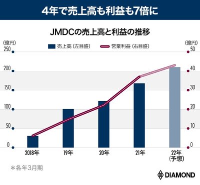 JMDCの売上高と利益の推移