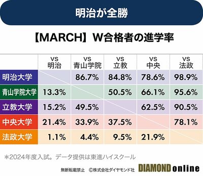 図表：【MARCH】W合格者の進学率