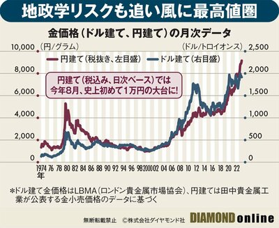 図表：金価格（ドル建て、円建て）の月次データ