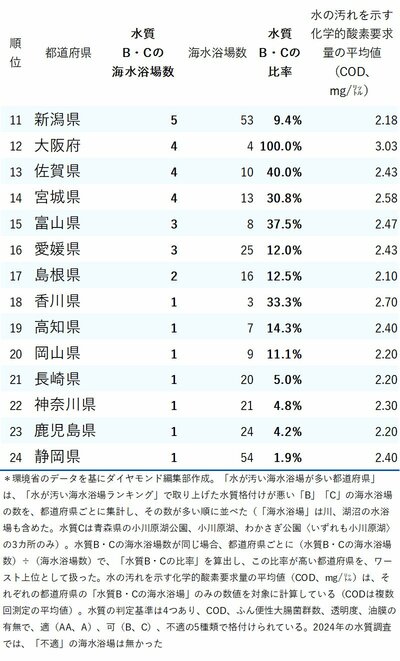 図表：水が汚い海水浴場が多い都道府県ランキング2024 11～24位