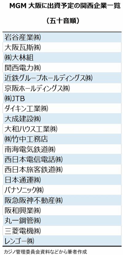 MGM大阪に出資予定の関西企業一覧(五十音順)