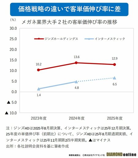 図表：メガネ業界大手2社の客単価伸び率の推移