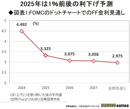 FRB0.5％利下げでも否定できない景気再過熱リスク、年内「利下げ見送り」も考慮せよ