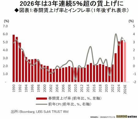 図表1:春闘賃上げ率とインフレ率(1年後ずれ表示)