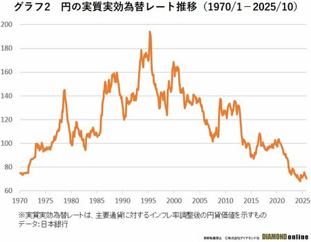 米利下げ・日銀利上げでも進まない「円高」、高市経済対策が招いた外的ショックへの脆弱性