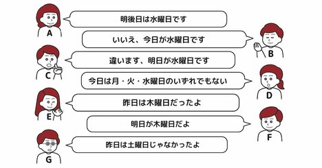 【思考力チェック！】A、B、C、D、E、F、Gの7人が曜日について話している。7人のうち、真実を語っているのは1人だけ。7人の発言から今日が何曜日かわかるか？