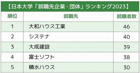 日本大学「就職先企業・団体」ランキング2023最新版！「公務員になる人が超多い」傾向は変わったのか？