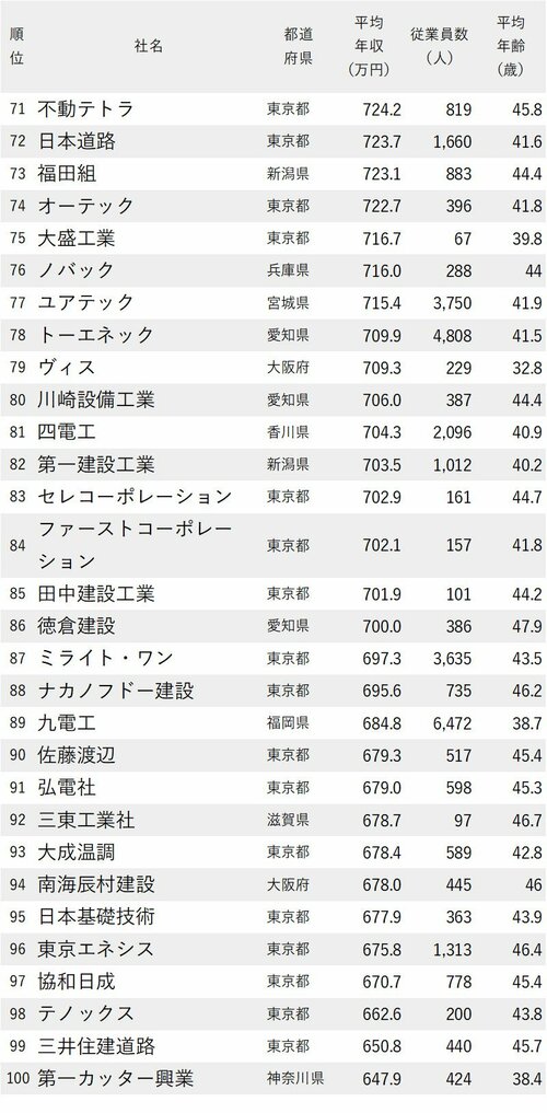 図表：年収が高い建設会社ランキング2023最新版【150社完全版】71-100