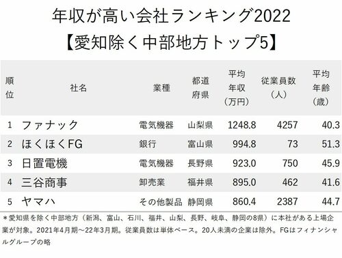 年収が高い会社ランキング2022_愛知除く中部地方_トップ5