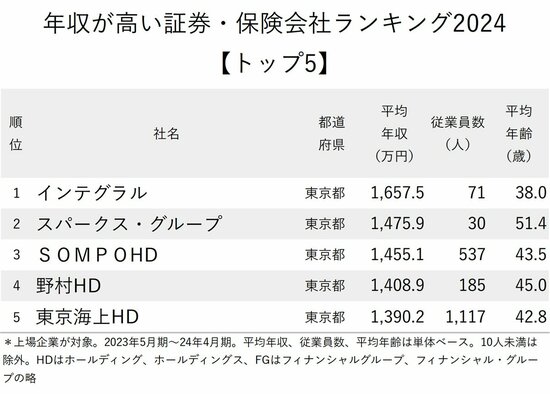 図表：年収が高い証券・保険会社ランキング2024【トップ5】