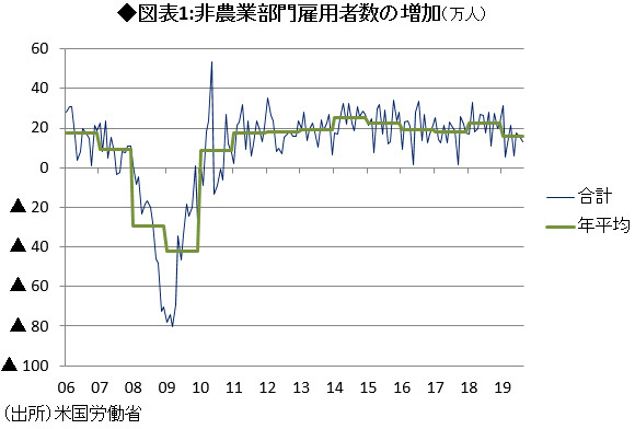 図表1:非農業部門雇用者数の増加（万人）