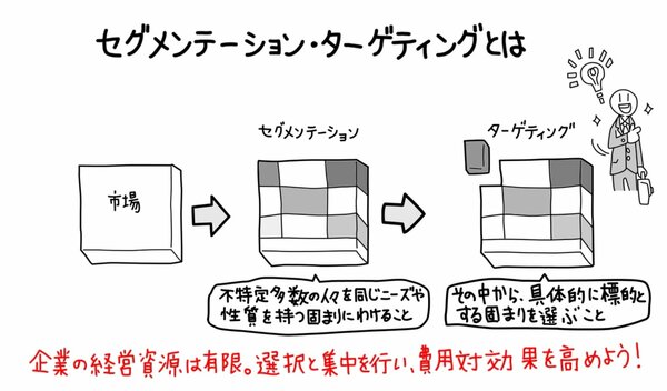 出典：GLOBIS 学び放題　「セグメンテーション・ターゲティング」より