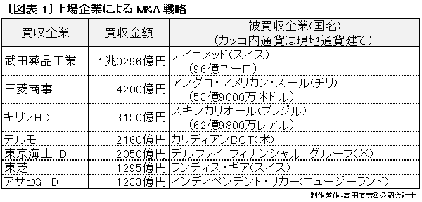 三菱商事とキリンHD、中小企業を事例にM&amp;Aをキャッシュフローと税の側面から解説