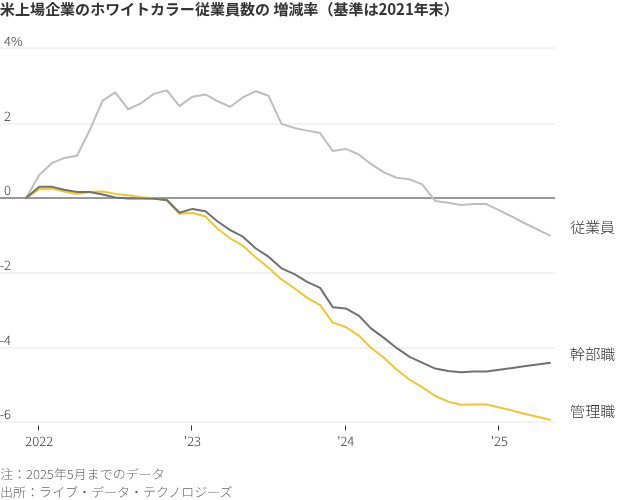 図表：米上場企業のホワイトカラー従業員数の増減率（基準は2021年末）