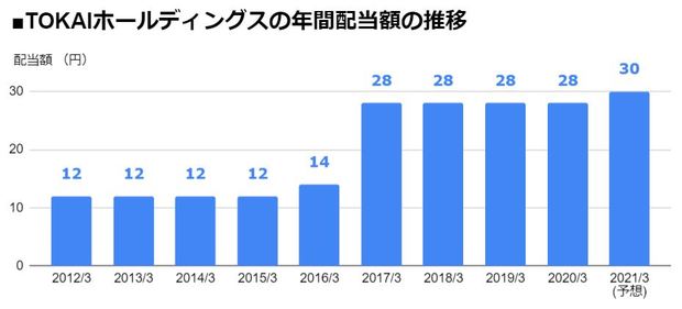 TOKAIホールディングス（3167）の年間配当額の推移