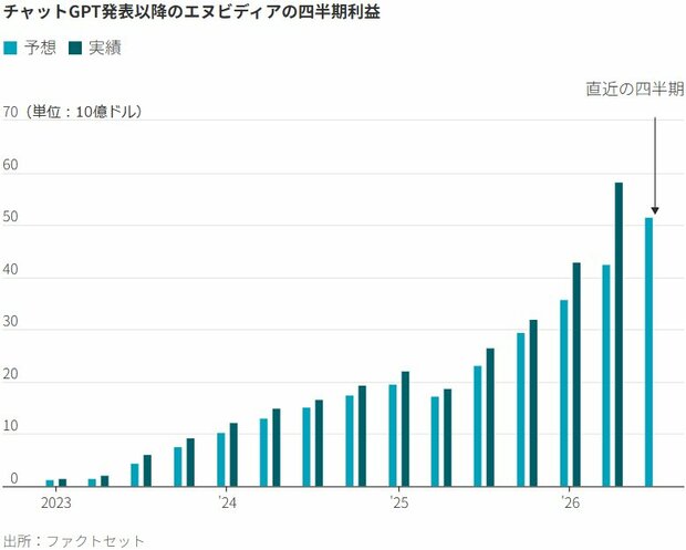 図表：チャットGPT発表以降のエヌビディアの四半期利益