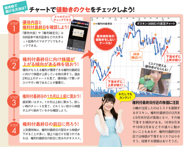 チャートで値動きのクセをチェックしよう