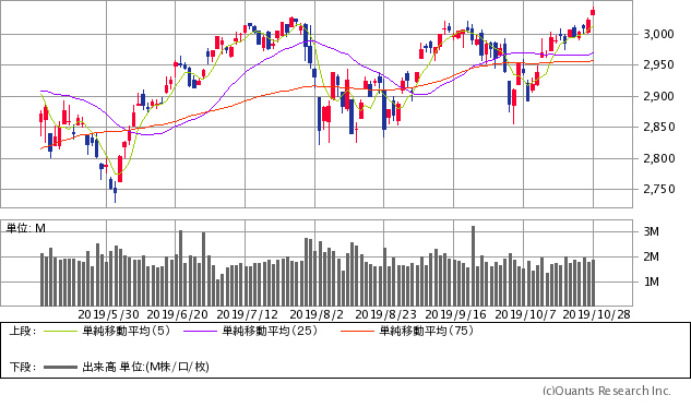 S&P500指数チャート/日足・6カ月