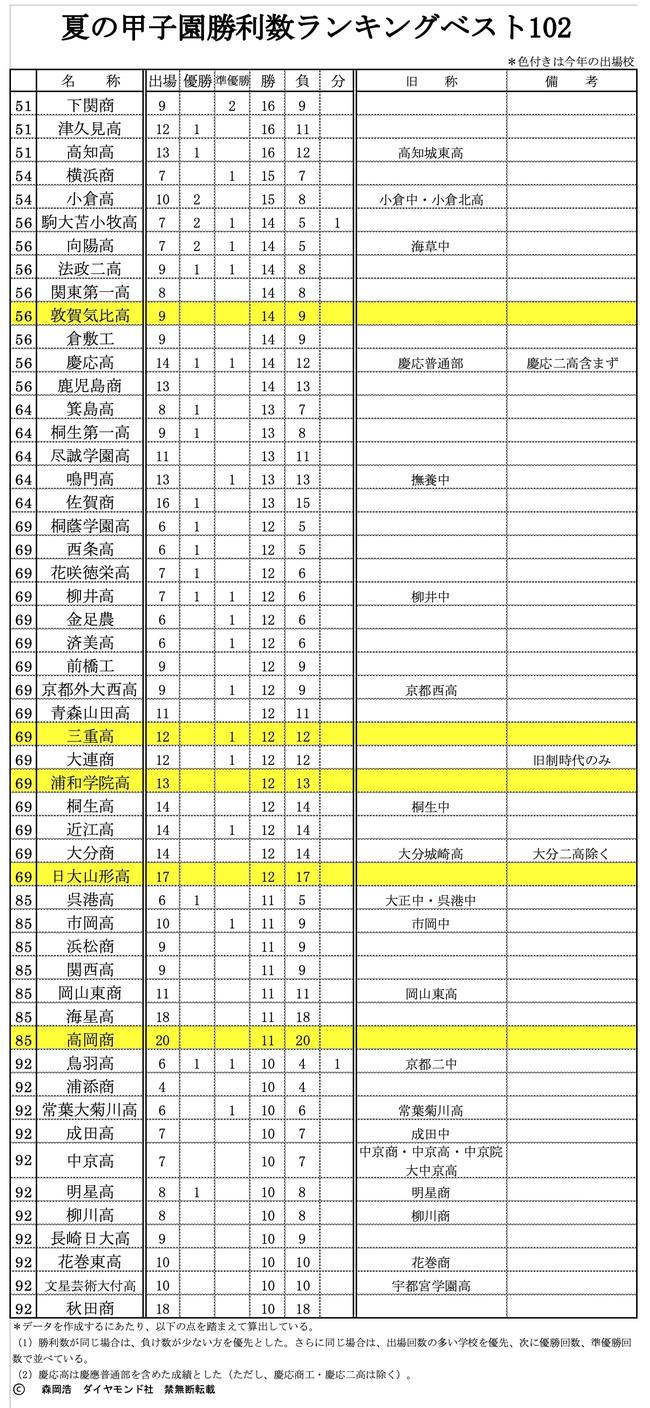 夏の甲子園勝利数ランキングベスト102【2021年完全版】