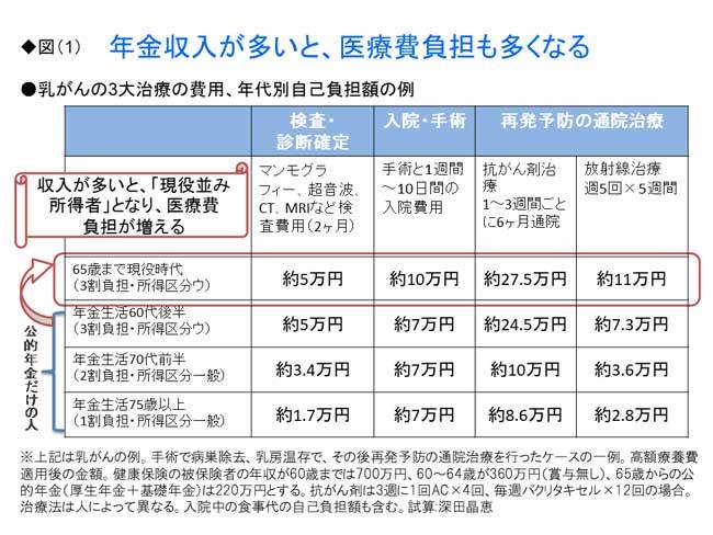 年金収入の多い人が老後にハマる「医療費負担」の落とし穴