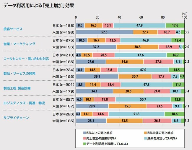 データ利活用による「売上増加」効果