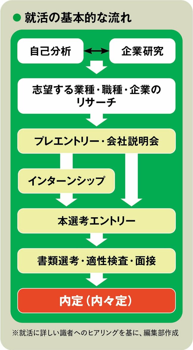 “例外”の企業が多数派に？2026年卒「就活スケジュール＆採用方法」の最新動向