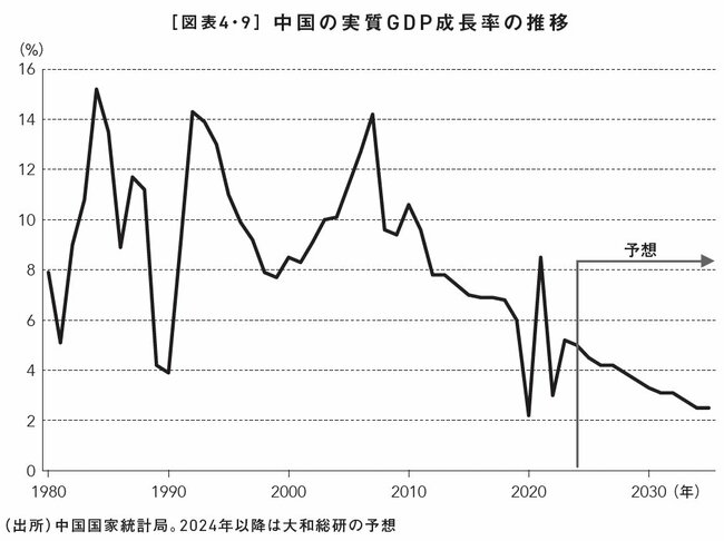 図表4・9