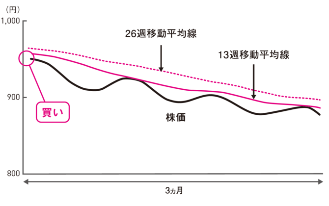 このチャートは、売り、買い増し、様子見、どうする？