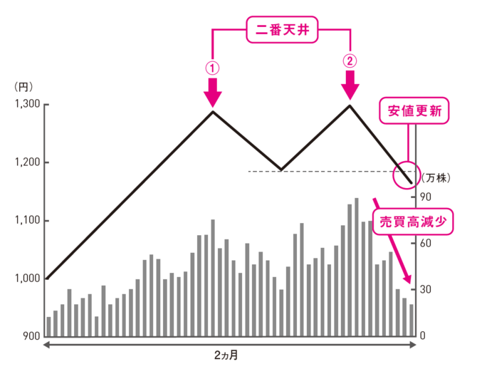 正解は、売り